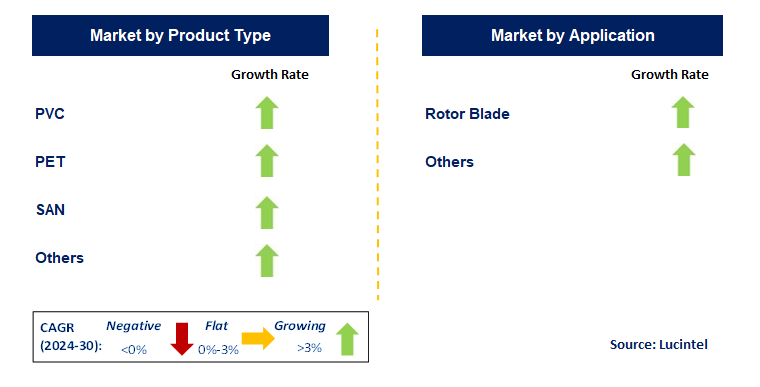 Foam Core for The Wind Industry by Segment